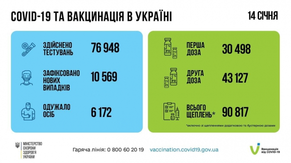 , В Украине более 10,5 тысяч новых случаев коронавируса, умерло 127 пациентов