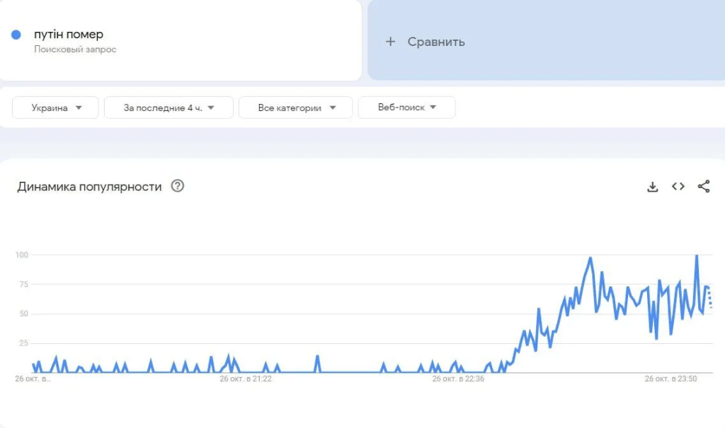 "Путін помер": у мережі розганяють чергову версію про смерть президента РФ