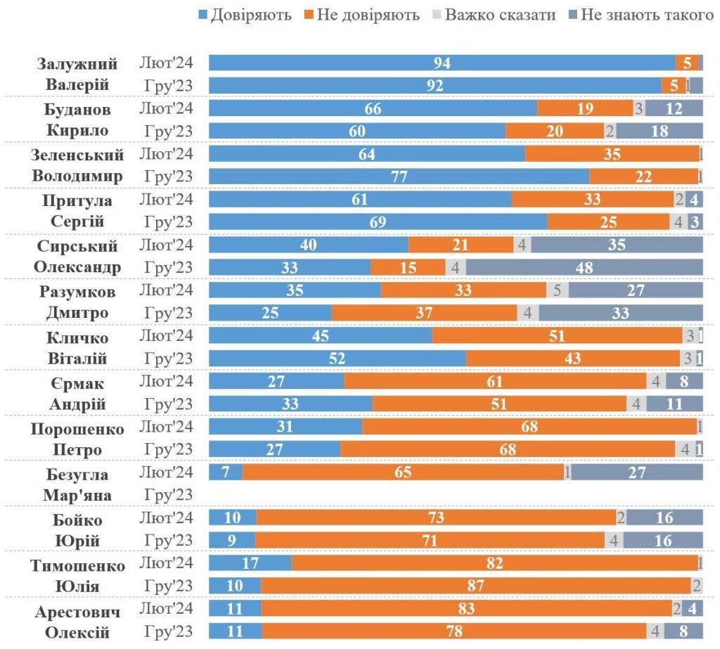 Скільки українців довіряють Сирському, а скільки – Зеленському: результати опитування