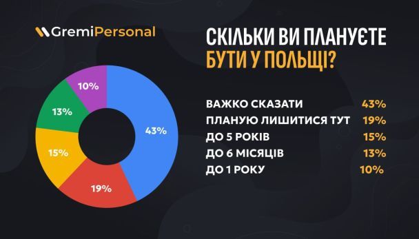 Украинские беженцы в Польше: планируют ли они возвращаться домой 3 Украинские беженцы в Польше: планируют ли они возвращаться домой