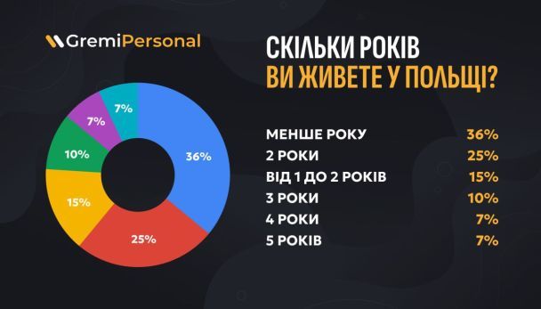 Украинские беженцы в Польше: планируют ли они возвращаться домой 4 Украинские беженцы в Польше: планируют ли они возвращаться домой