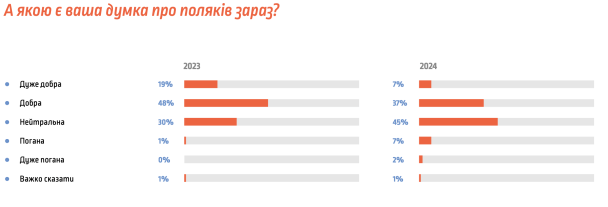 Як змінилося ставлення українців до поляків за рік – опитування 4 Як змінилося ставлення українців до поляків за рік – опитування
