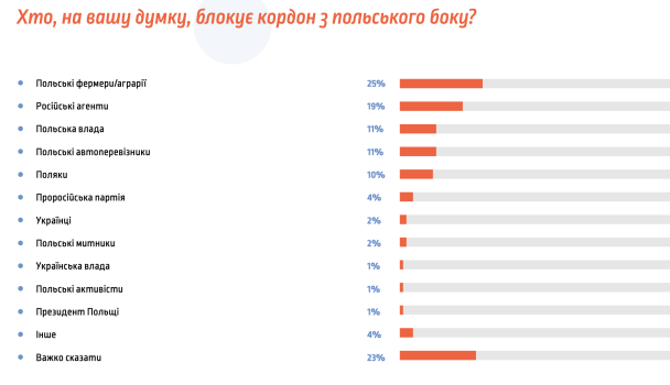 Як змінилося ставлення українців до поляків за рік – опитування 5 Як змінилося ставлення українців до поляків за рік – опитування