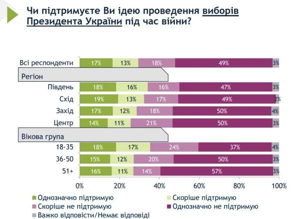 Как украинцы относятся к выборам во время войны 3 Как украинцы относятся к выборам во время войны