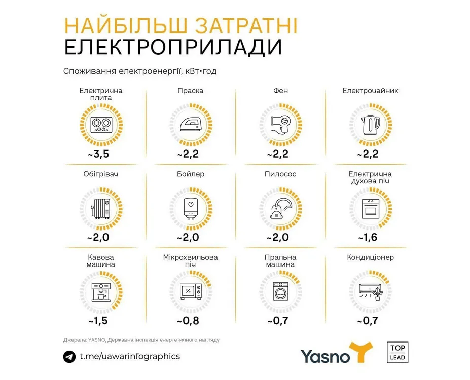 Які прилади вдома "їдять" найбільше електроенергії 3 Які прилади вдома "їдять" найбільше електроенергії