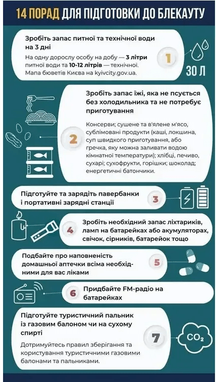 Час поповнити запаси їжі та води: українців закликали готуватися до можливих відключень світла 3 Час поповнити запаси їжі та води: українців закликали готуватися до можливих відключень світла