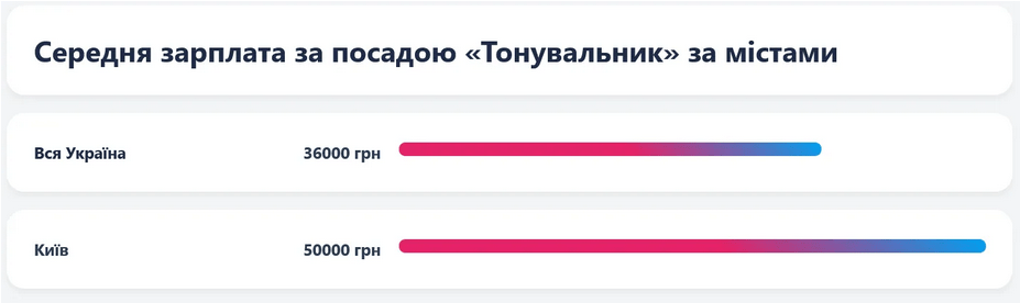 В Україні за віддалену роботу платять понад 60 тисяч: які вакансії відкрито 3 В Україні за віддалену роботу платять понад 60 тисяч: які вакансії відкрито