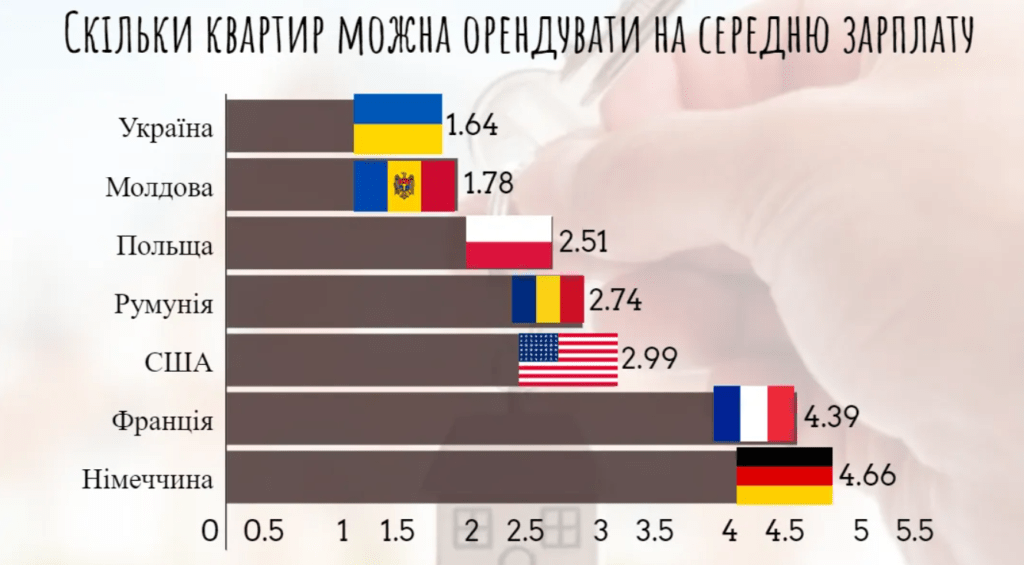 В Україні з'явиться новий вид оренди: як він вплине на ринок 3 В Україні з'явиться новий вид оренди: як він вплине на ринок
