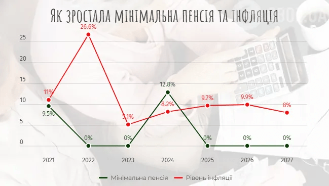 Заморозити мінімальні зарплати й пенсії – головне з Бюджетної декларації