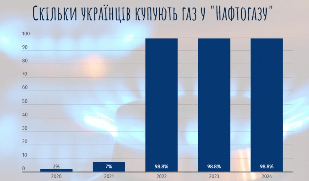 Скільки доведеться платити за кожен куб газу в Україні та чи збільшиться ціна до "ринкової" 3 Скільки доведеться платити за кожен куб газу в Україні та чи збільшиться ціна до "ринкової"
