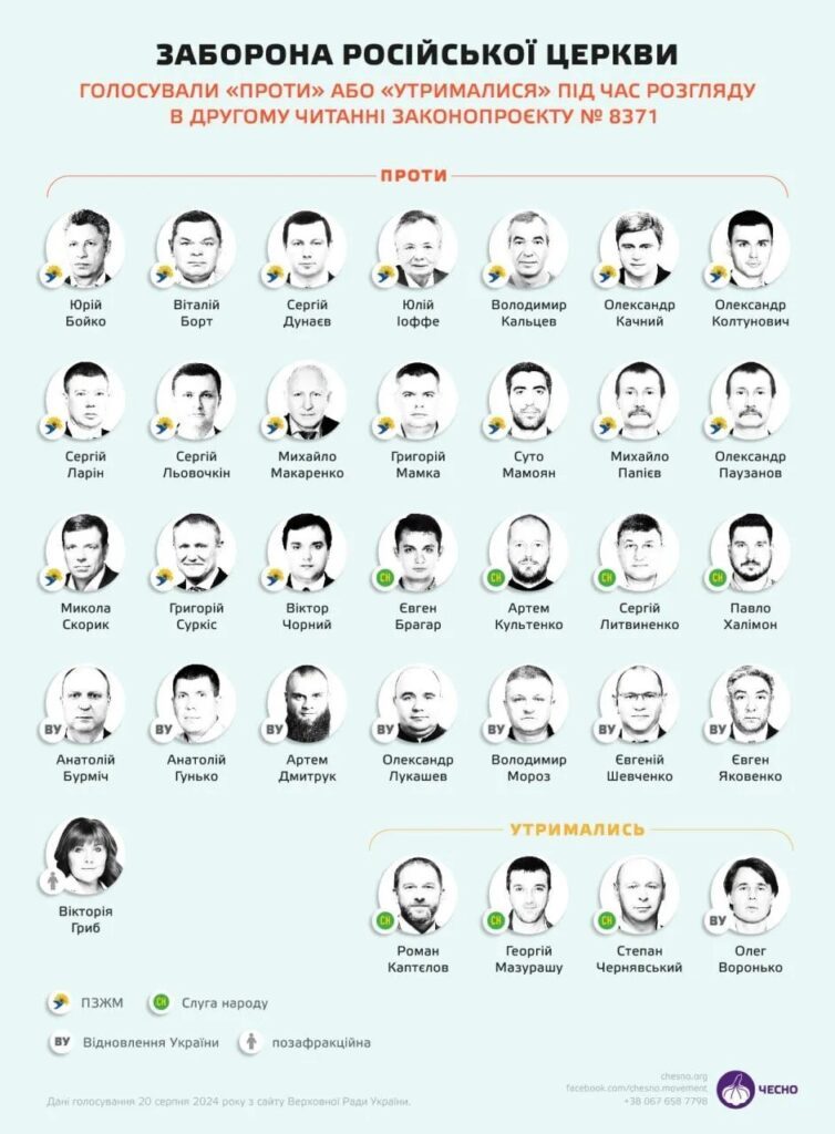 Кто голосовал против запрета русской церкви в Украине 3 Кто голосовал против запрета русской церкви в Украине
