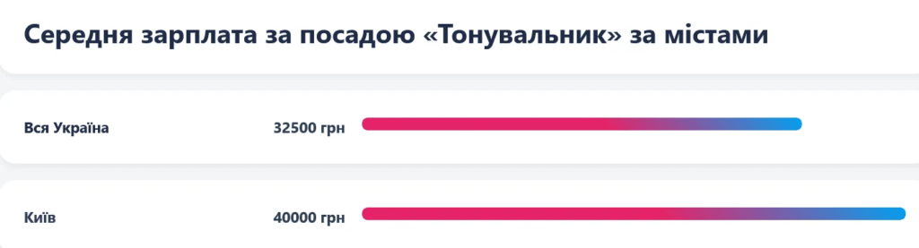 Українці без вищої освіти можуть заробляти понад 37 тисяч: які є вакансії в Києві