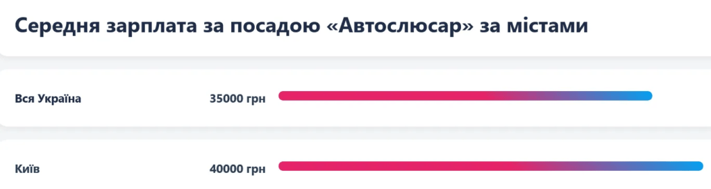 Українці без вищої освіти можуть заробляти понад 37 тисяч: які є вакансії в Києві