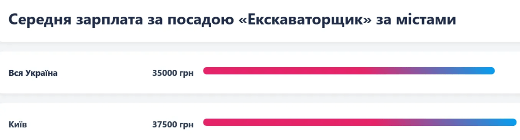 Українці без вищої освіти можуть заробляти понад 37 тисяч: які є вакансії в Києві