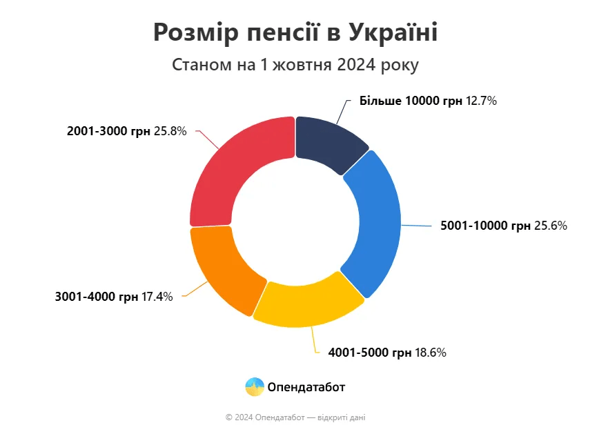 Нові українські пенсії: хто отримує більше 10 тисяч на місяць 3 Нові українські пенсії: хто отримує більше 10 тисяч на місяць
