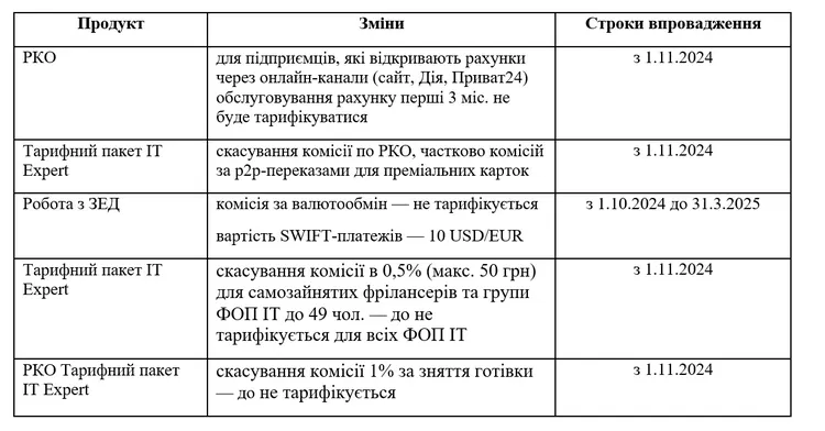 Які зміни чекають на клієнтів ПриватБанку з 1 листопада та чи стосуватиметься це усіх 3 Які зміни чекають на клієнтів ПриватБанку з 1 листопада та чи стосуватиметься це усіх