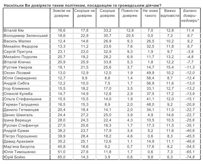 Хто має найвищий рівень довіри серед українців (інфографіка) 3 Хто має найвищий рівень довіри серед українців (інфографіка)