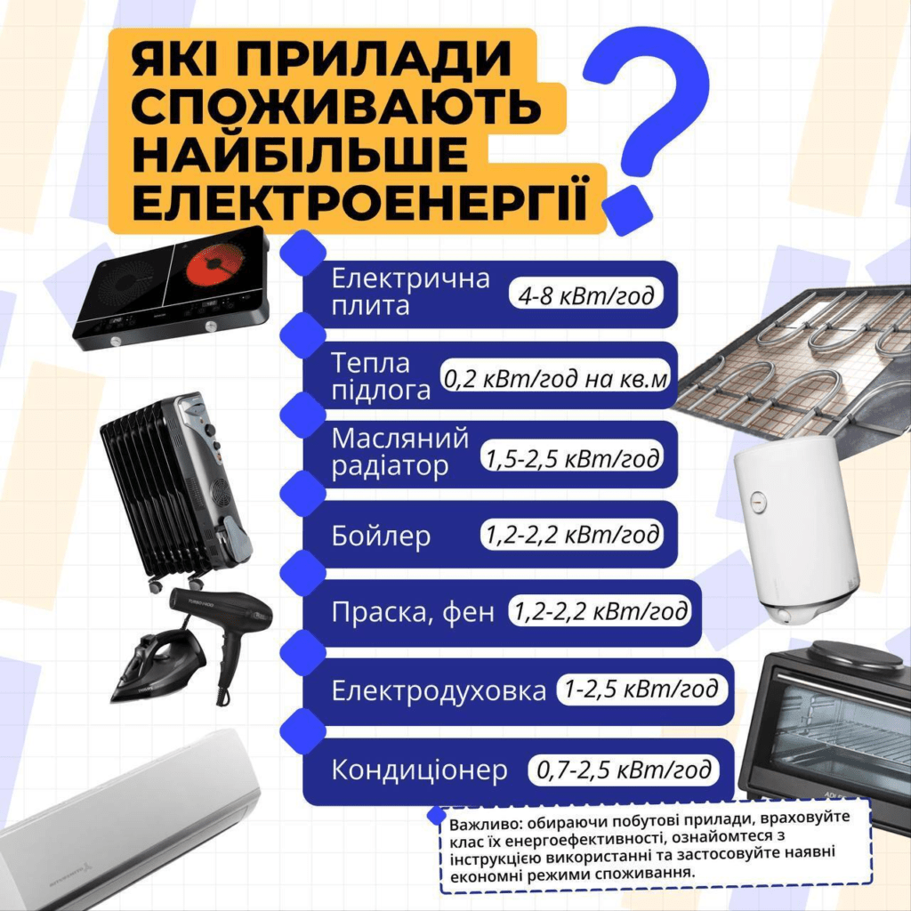 Далеко не кондиціонер: яка техніка вдома потребує найбільше струму 3 Далеко не кондиціонер: яка техніка вдома потребує найбільше струму