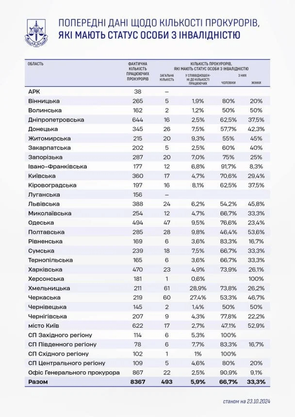 В яких українських областях найбільше прокурорів зі статусом особи з інвалідністю 3 В яких українських областях найбільше прокурорів зі статусом особи з інвалідністю