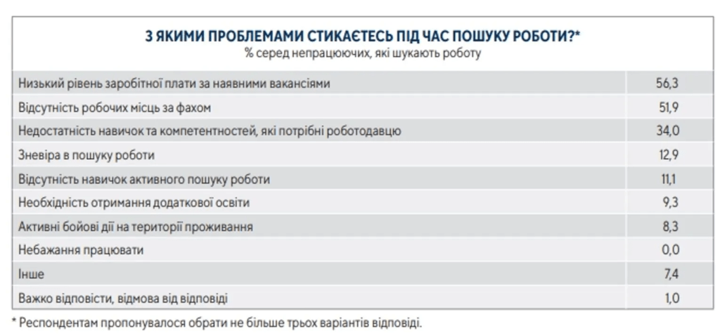 На ринку праці утворився дефіцит працівників: що заважає українцям влаштуватись на роботу 3 На ринку праці утворився дефіцит працівників: що заважає українцям влаштуватись на роботу