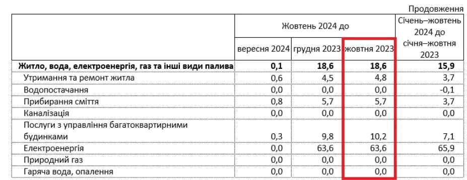 В Україні суттєво змінилися тарифи на комунальні послуги 3 В Україні суттєво змінилися тарифи на комунальні послуги