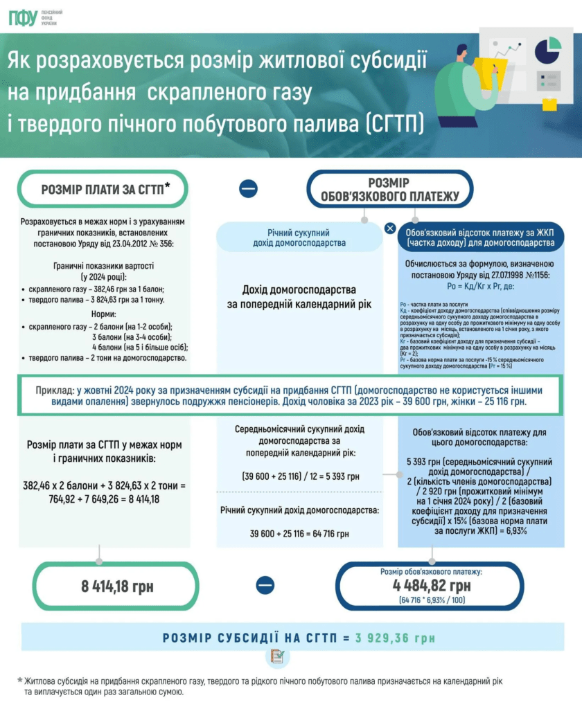 Субсидія на опалення: хто може отримати гроші на газ і дрова та як це зробити 3 Субсидія на опалення: хто може отримати гроші на газ і дрова та як це зробити