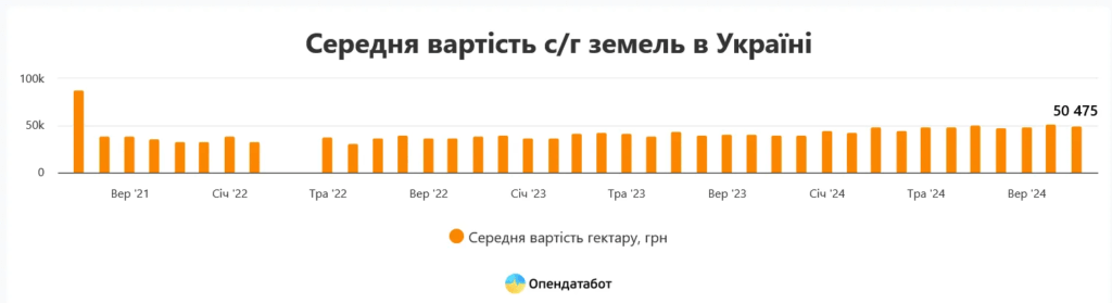 В Україні змінилися ціни на землю: яка тепер вартість гектару
