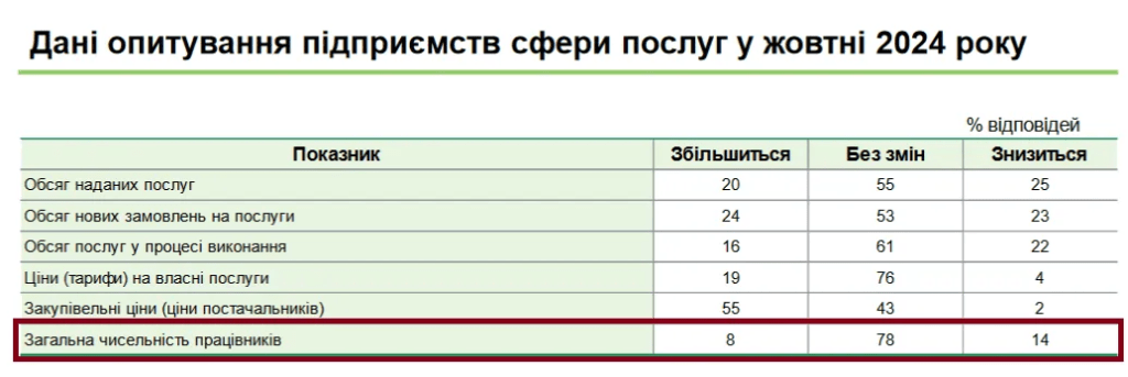 Звільняти будуть частіше, ніж наймати: хто з українців може залишитися без роботи