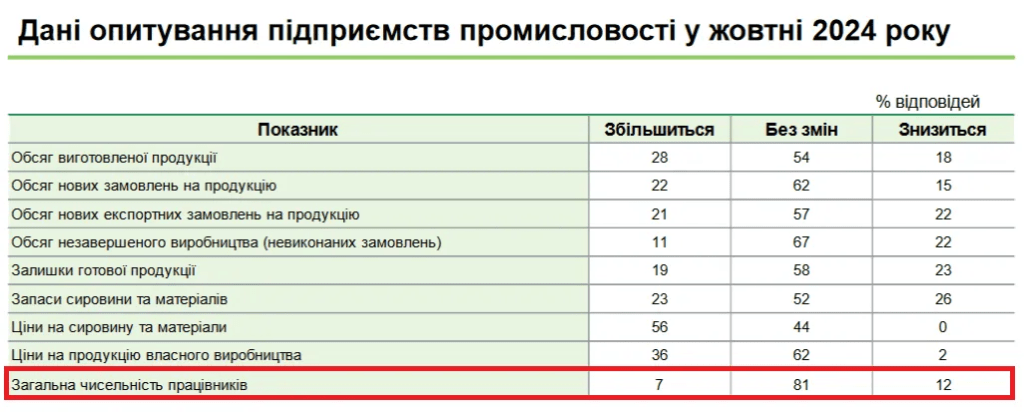 Звільняти будуть частіше, ніж наймати: хто з українців може залишитися без роботи