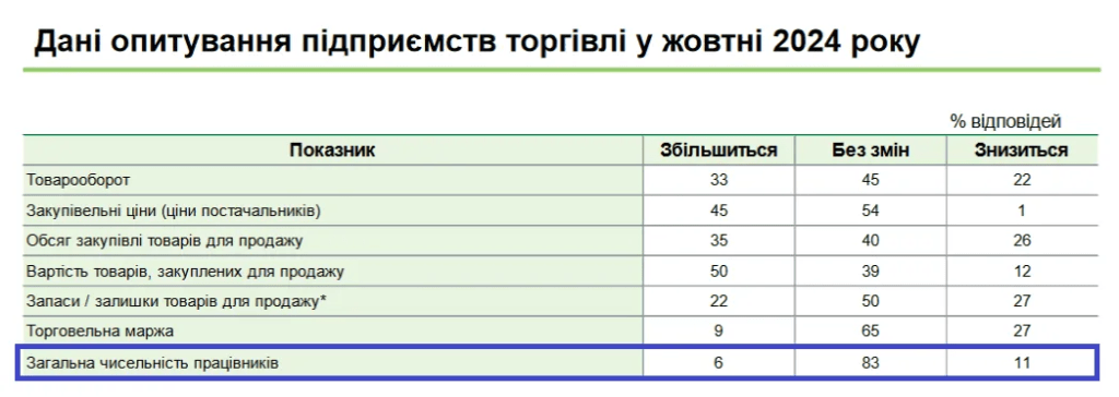 Звільняти будуть частіше, ніж наймати: хто з українців може залишитися без роботи