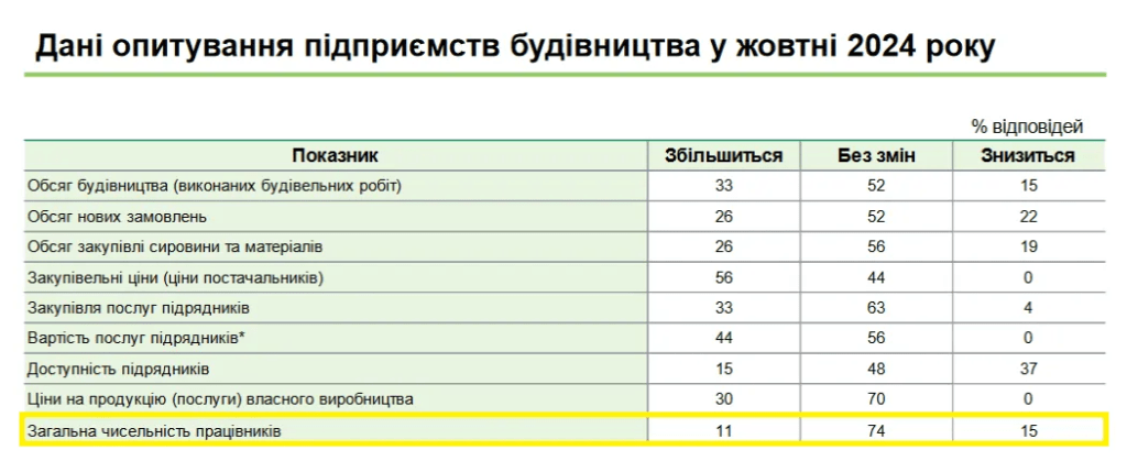 Звільняти будуть частіше, ніж наймати: хто з українців може залишитися без роботи