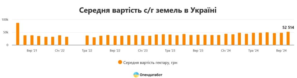 В Україні змінилися ціни на землю: скільки коштує гектар 3 В Україні змінилися ціни на землю: скільки коштує гектар