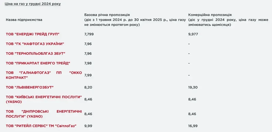 Скільки доведеться платити українцям за 1 кубометр газу з 1 січня 3 Скільки доведеться платити українцям за 1 кубометр газу з 1 січня