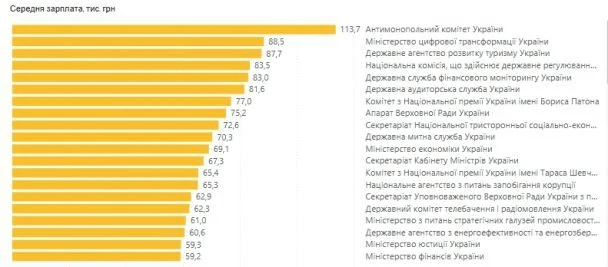 Зарплати українських чиновників зросли майже на половину за рік - Мінфін 3 Зарплати українських чиновників зросли майже на половину за рік - Мінфін
