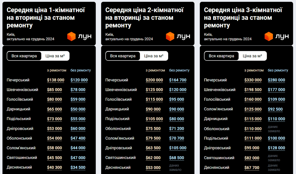 Цены на квартиры в Украине быстро выросли: какая ситуация на рынке недвижимости