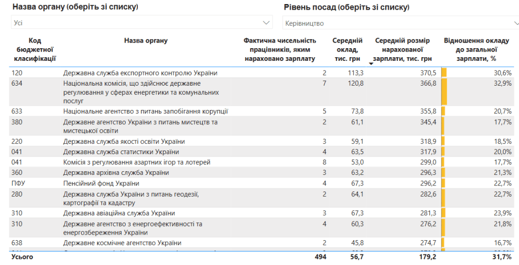 Зарплаты госслужащих выросли: кто получает более 300 тысяч гривен 4 Зарплаты госслужащих выросли: кто получает более 300 тысяч гривен