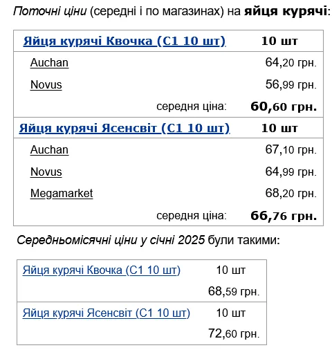 Зміни в ціні на яйця: як переписали вартість десятка в Україні