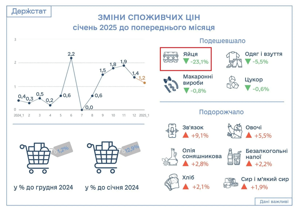 Зміни в ціні на яйця: як переписали вартість десятка в Україні
