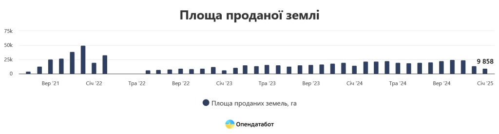 Ціни на землю в Україні змінилися: скільки тепер коштує гектар