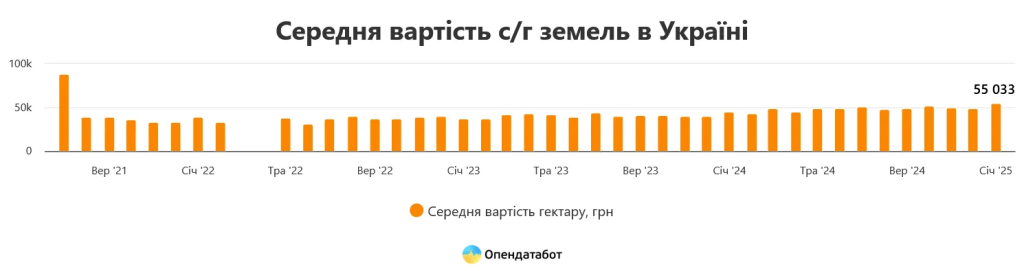 Ціни на землю в Україні змінилися: скільки тепер коштує гектар