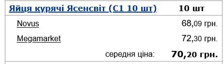 В Україні перепишуть ціни на яйця: коли це станеться і скільки коштуватимуть 3 В Україні перепишуть ціни на яйця: коли це станеться і скільки коштуватимуть