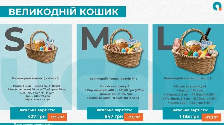 Великодній кошик-2025: які продукти подорожчали найбільше