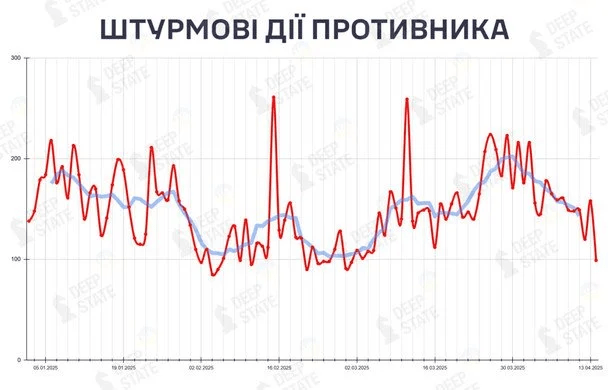 Росія зменшує кількість штурмів: аналітики назвали причини