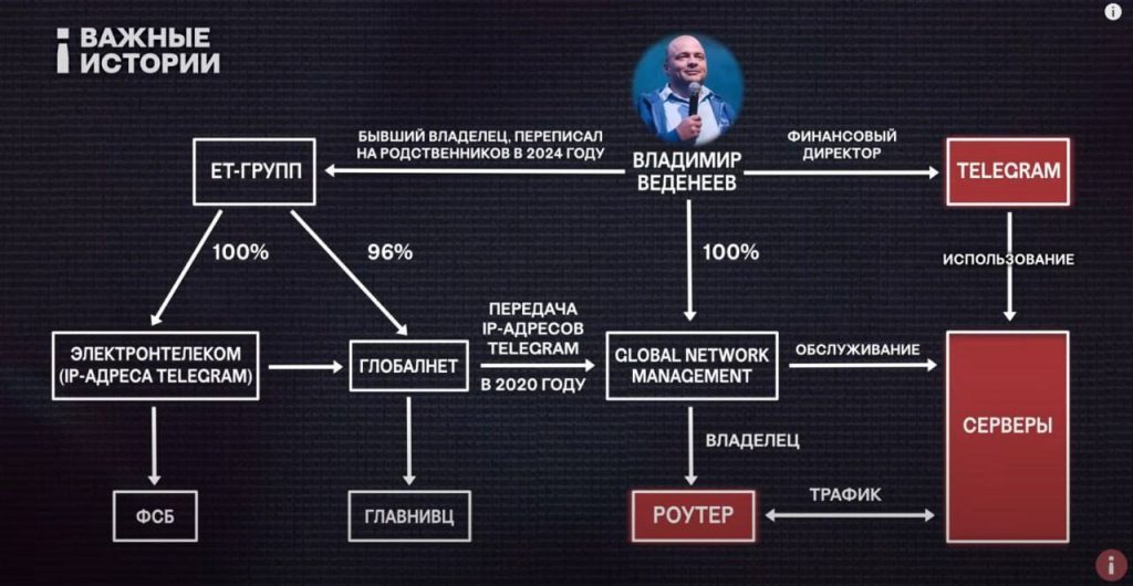 Как Telegram связан с ФСБ: расследование 3 Как Telegram связан с ФСБ: расследование