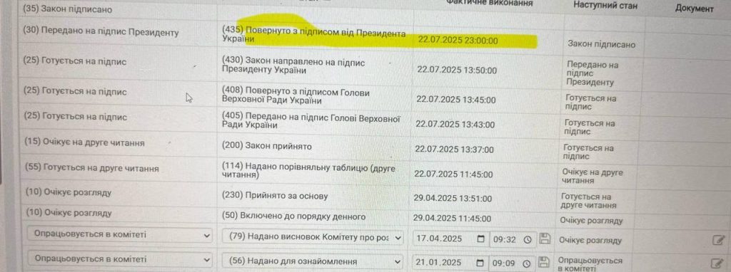Верховная Рада поддержала скандальный закон о НАБУ и САП: все подробности