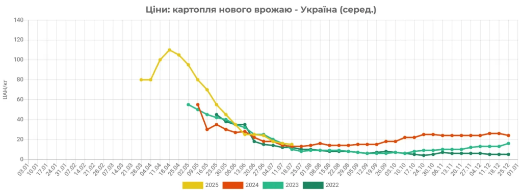 Цены на любимый овощ изменились: сколько стоит картошка сегодня 3 Цены на любимый овощ изменились: сколько стоит картошка сегодня
