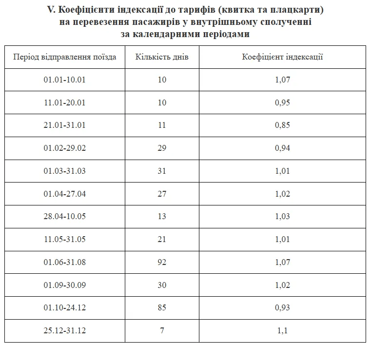 Украинцам объяснили, когда дешевле всего ездить поездом 3 Украинцам объяснили, когда дешевле всего ездить поездом