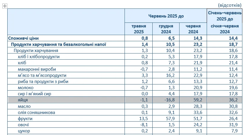 Новый ценник на яйца: украинцев удивила стоимость 3 Новый ценник на яйца: украинцев удивила стоимость