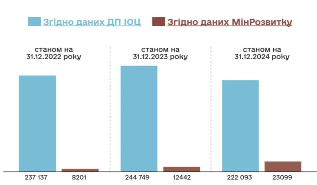 Скільки внутрішньо переміщених осіб реально забезпечили житлом 3 Скільки внутрішньо переміщених осіб реально забезпечили житлом