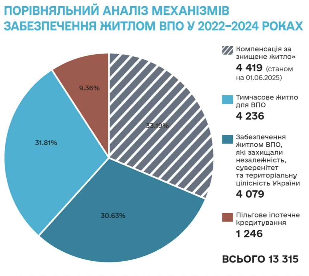Скільки внутрішньо переміщених осіб реально забезпечили житлом 4 Скільки внутрішньо переміщених осіб реально забезпечили житлом